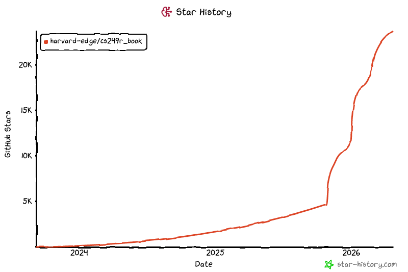 GitHub star growth chart showing adoption over time