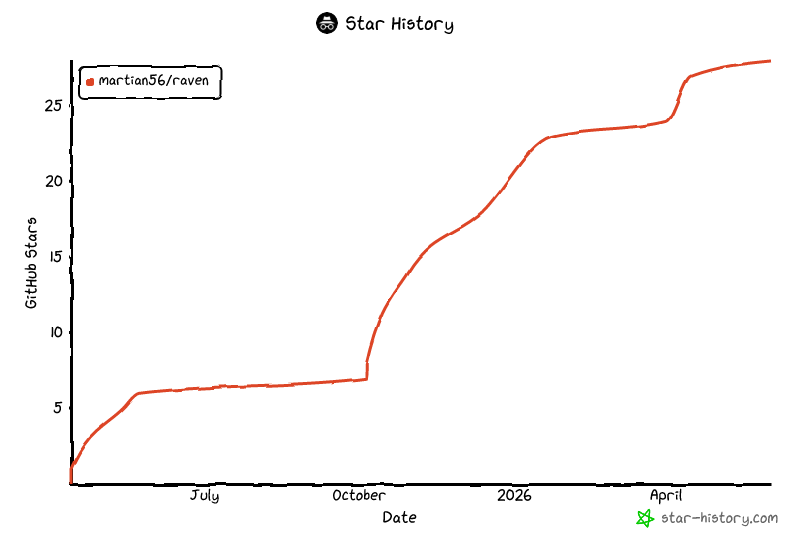 Star History Chart