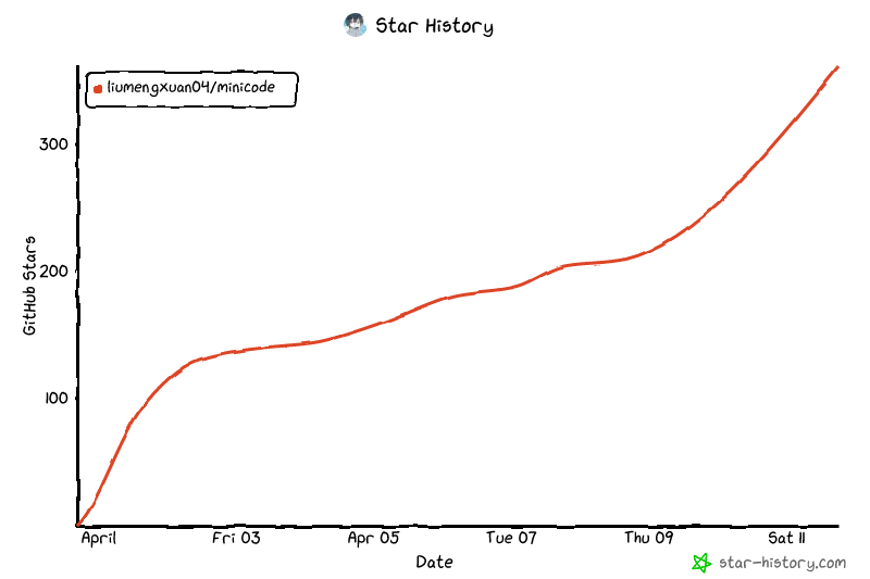 MiniCode Star History