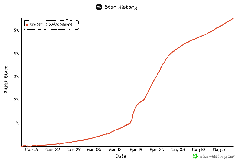 OpenSRE star history chart from Star History