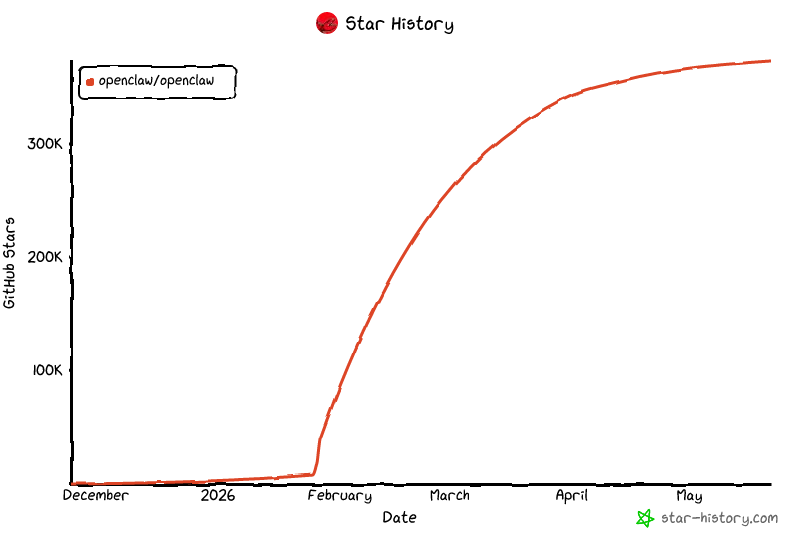 OpenClaw star history chart from Star History