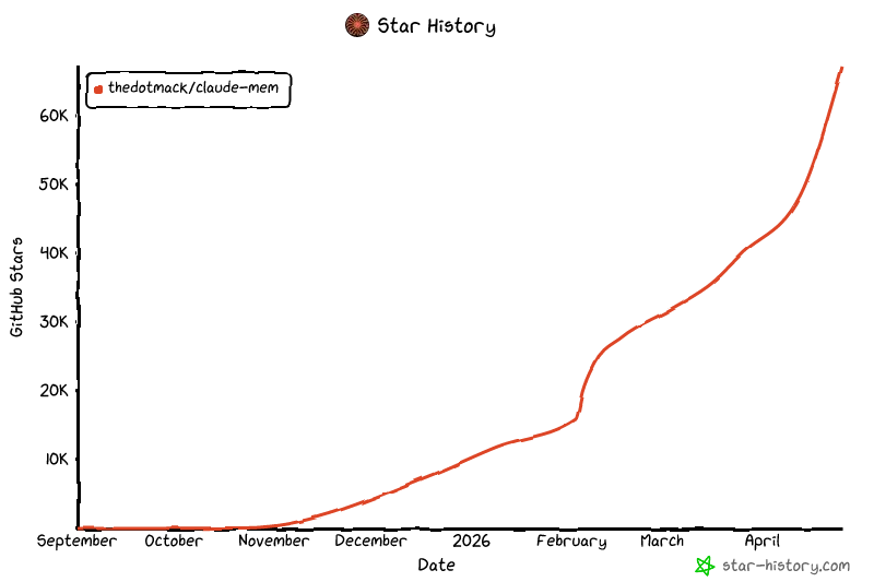 thedotmack/claude-mem - Star History Chart