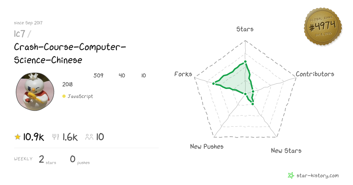 1c7/Crash-Course-Computer-Science-Chinese - 10.8k Stars · Global Rank #4793