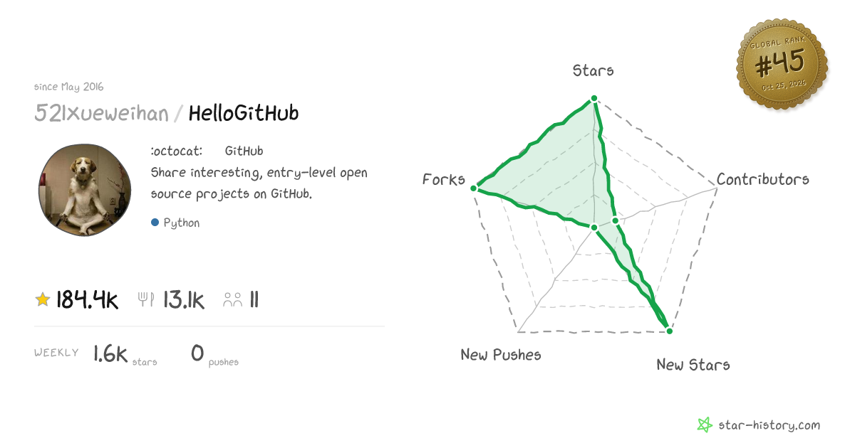 521xueweihan/HelloGitHub - 168.1k Stars · Global Rank #45