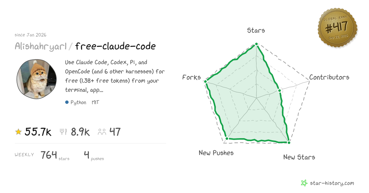 Alishahryar1/free-claude-code - 55.3k Stars · Global Rank #419