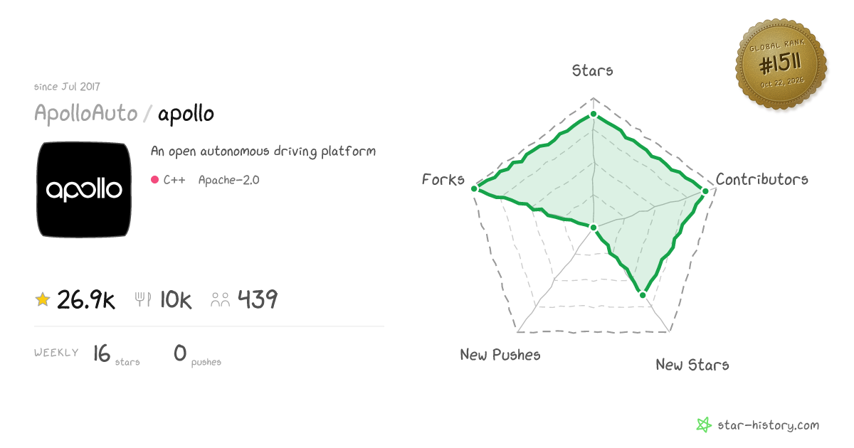 ApolloAuto/apollo - 26.7k Stars · Global Rank #1399