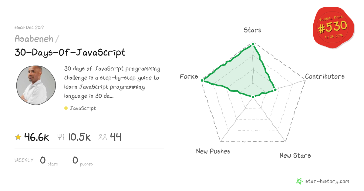 Asabeneh/30-Days-Of-JavaScript - 46.5k Stars · Global Rank #519