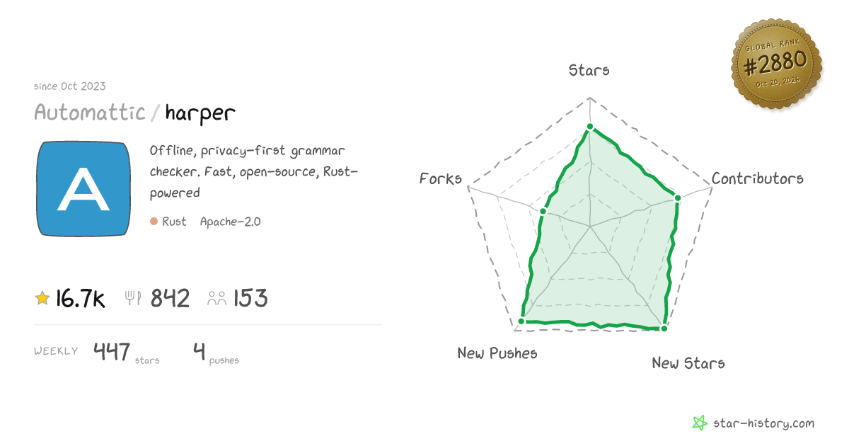 Automattic/harper - 13.9k Stars · Global Rank #3572