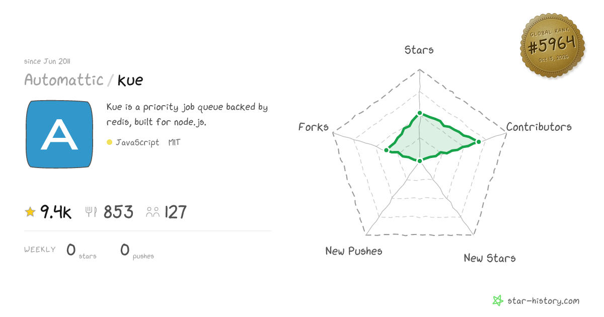 Automattic/kue - 9.4k Stars · Global Rank #5746