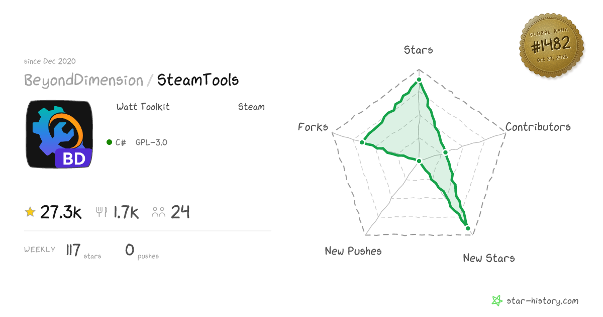 BeyondDimension/SteamTools - 26k Stars · Global Rank #1434