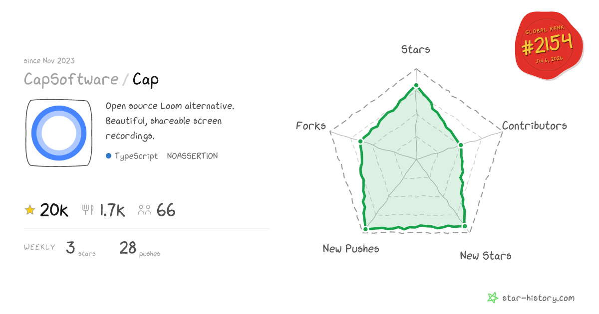 CapSoftware/Cap - 19.1k Stars · Global Rank #2210