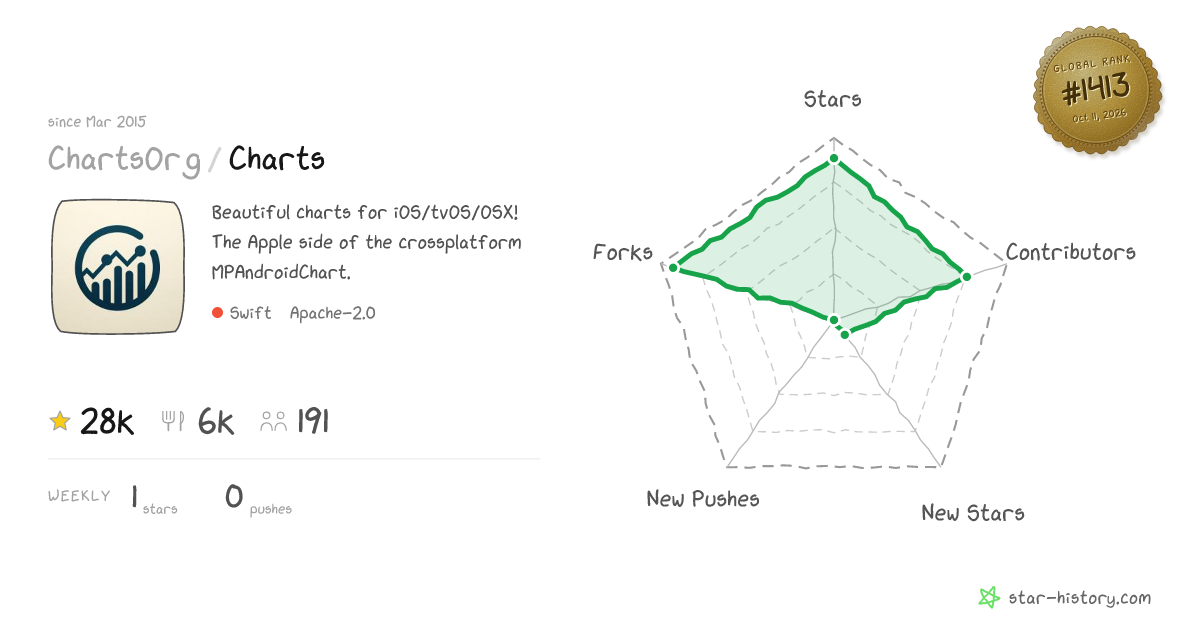 ChartsOrg/Charts - 28k Stars · Global Rank #1309