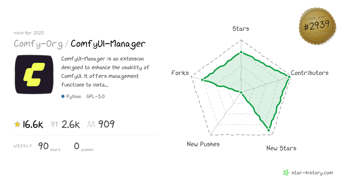 Comfy-Org/ComfyUI-Manager - 15.5k Stars · Global Rank #3033