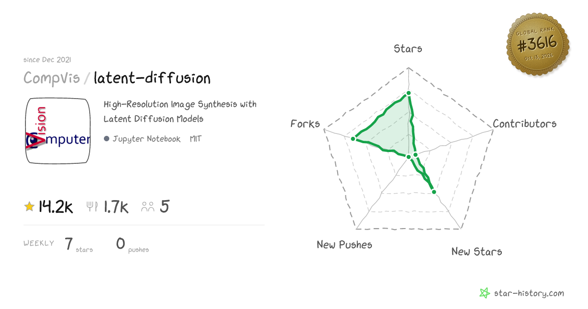 CompVis/latent-diffusion - 14.1k Stars · Global Rank #3447