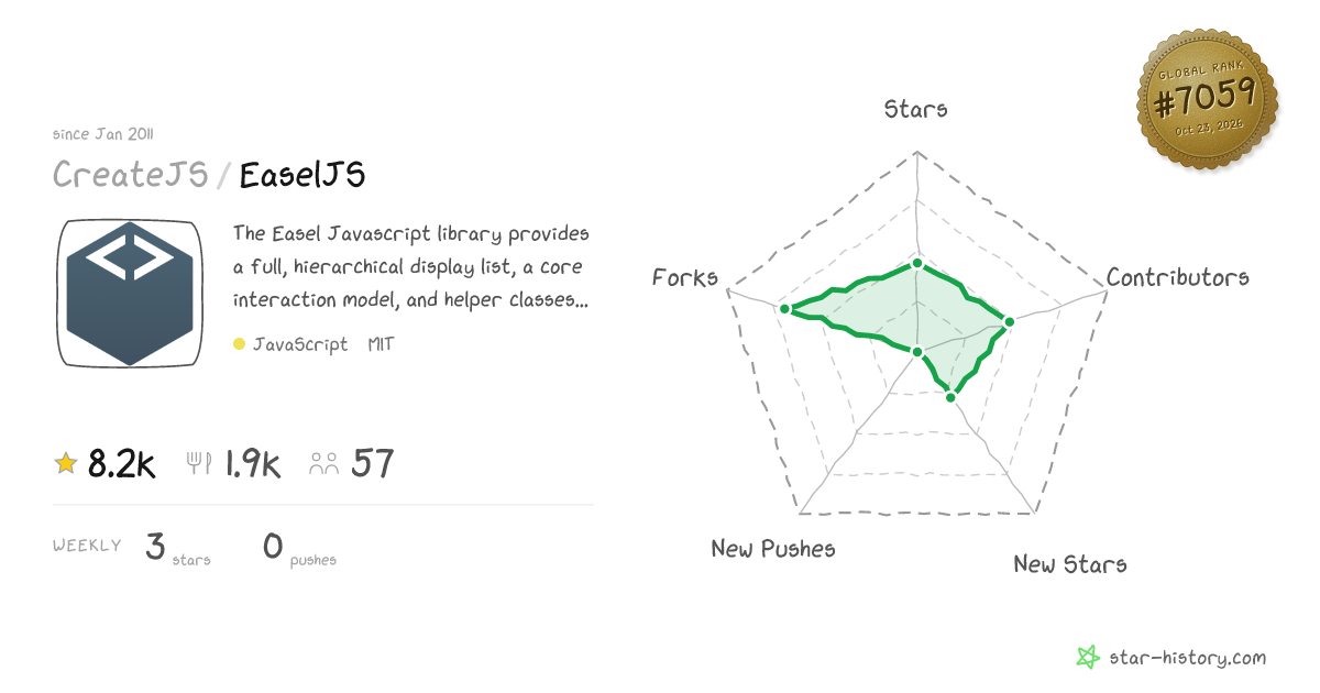 CreateJS/EaselJS - 8.2k Stars · Global Rank #6697