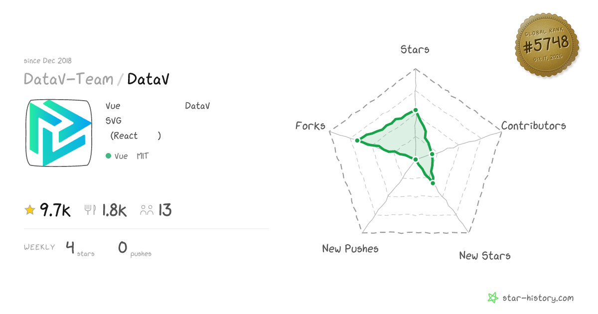 DataV-Team/DataV - 9.7k Stars · Global Rank #5521