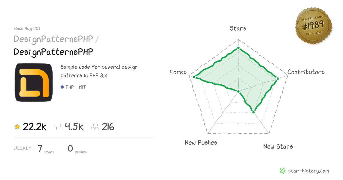 DesignPatternsPHP/DesignPatternsPHP - 22.2k Stars · Global Rank #1895
