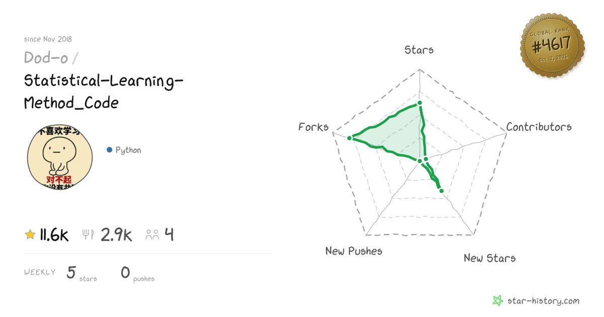Dod-o/Statistical-Learning-Method_Code - 11.6k Stars · Global Rank #4454