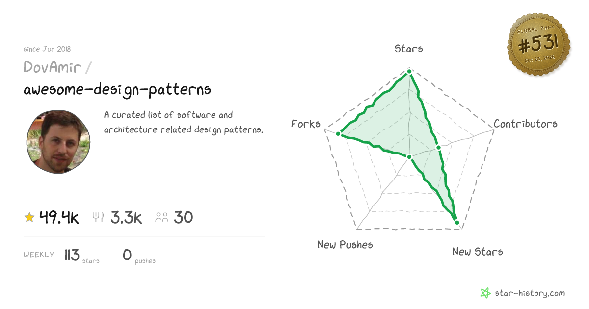 DovAmir/awesome-design-patterns - 47.7k Stars · Global Rank #482