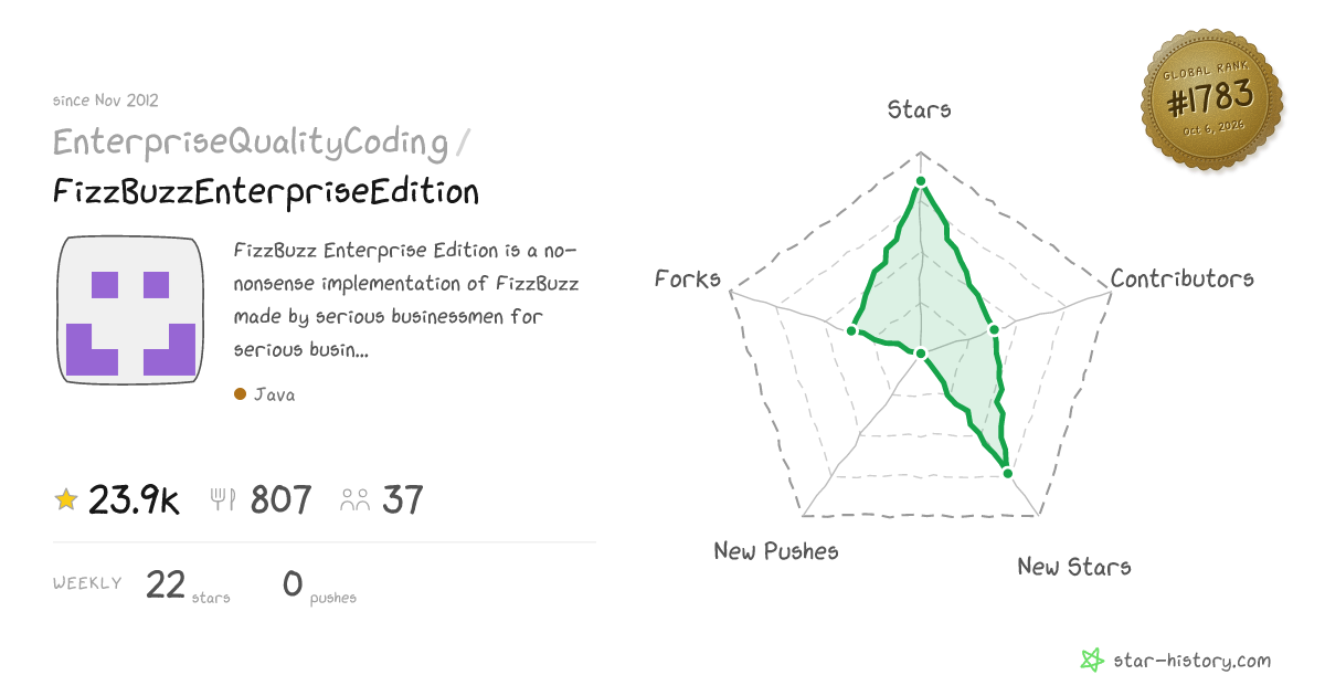 EnterpriseQualityCoding/FizzBuzzEnterpriseEdition - 23.7k Stars ...
