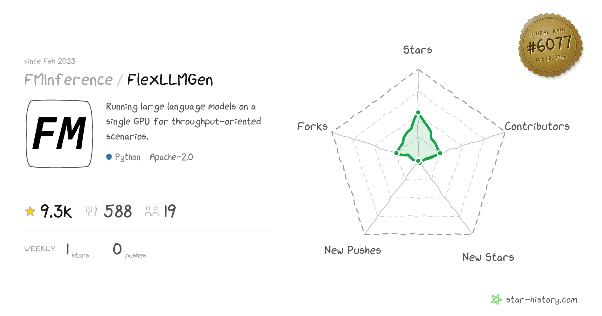 FMInference/FlexLLMGen - 9.4k Stars · Global Rank #5801
