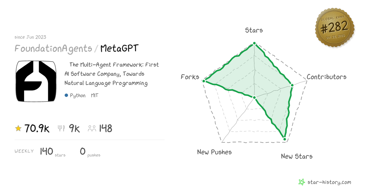 FoundationAgents/MetaGPT - 70.9k Stars · Global Rank #279