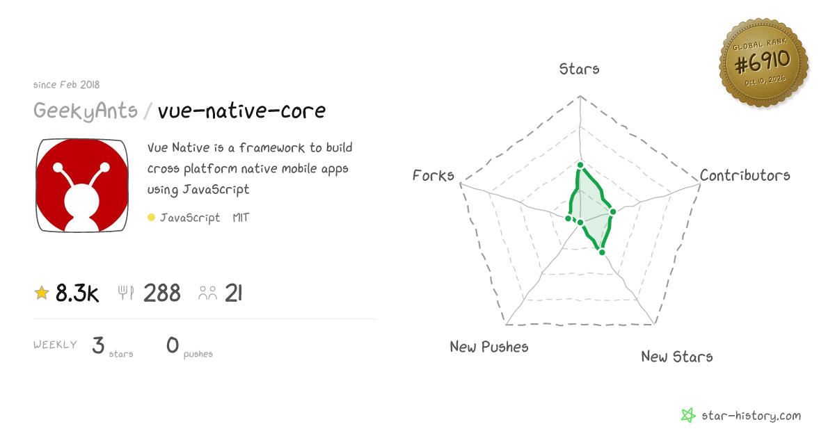 GeekyAnts/vue-native-core - 8.3k Stars · Global Rank #6624