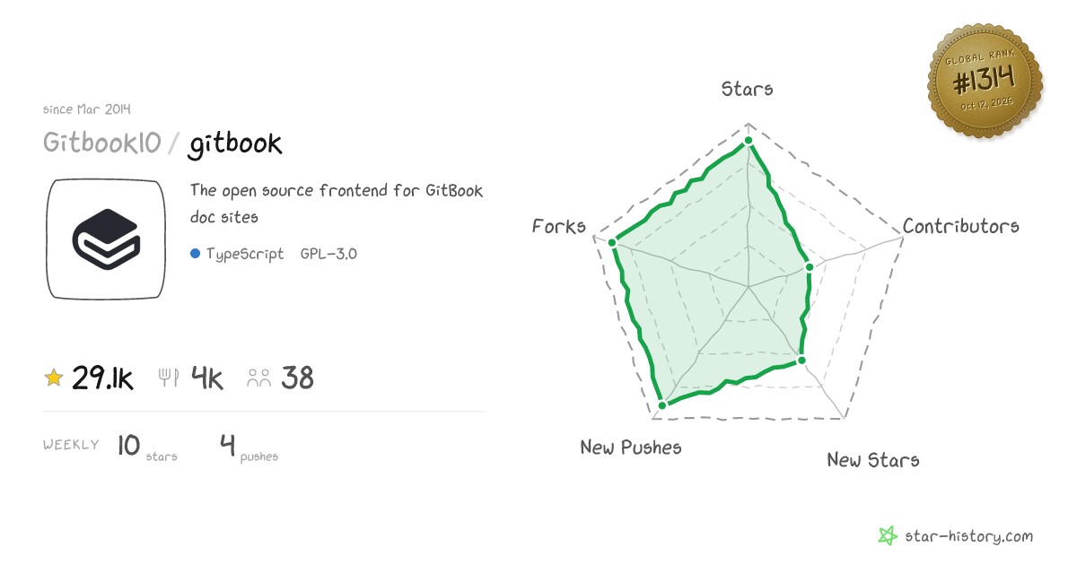 GitbookIO/gitbook - 28.9k Stars · Global Rank #1186
