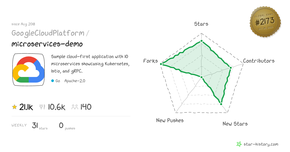 GoogleCloudPlatform/microservices-demo - 20.5k Stars · Global Rank #2068