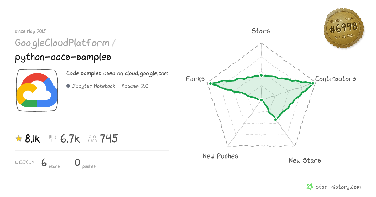 GoogleCloudPlatform/python-docs-samples - 8.1k Stars · Global Rank #6816