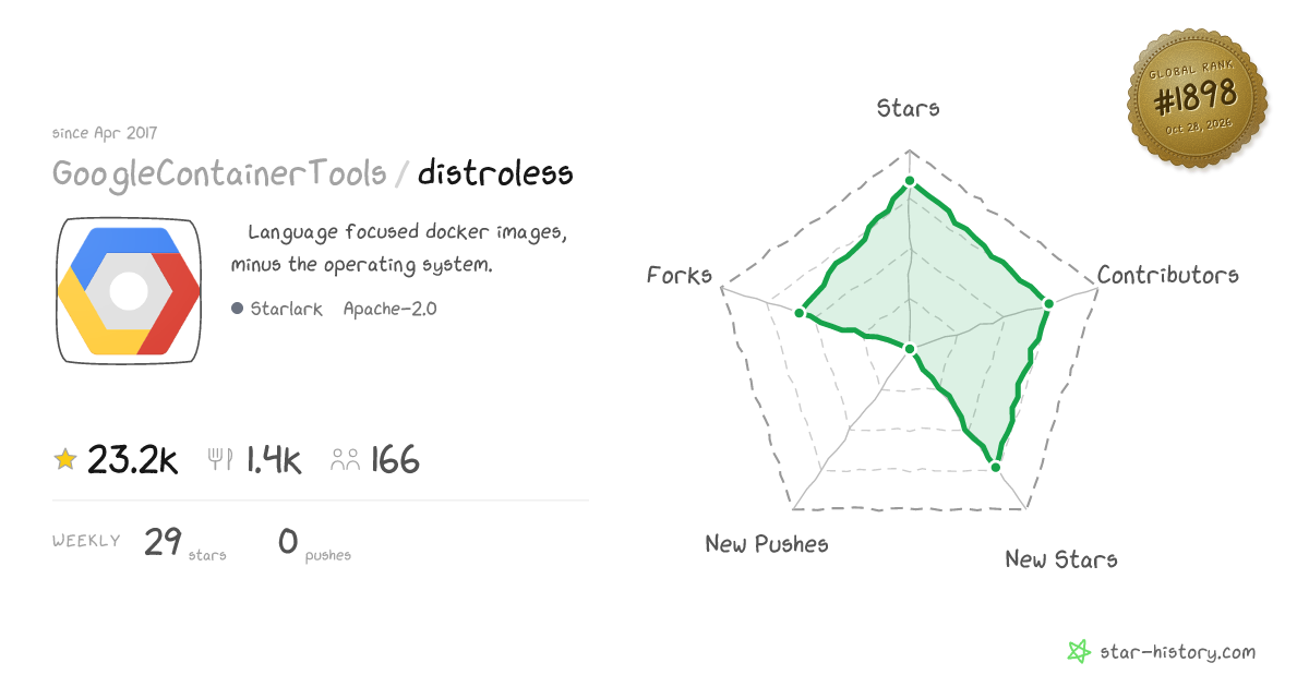 GoogleContainerTools/distroless - 22.8k Stars · Global Rank #1791