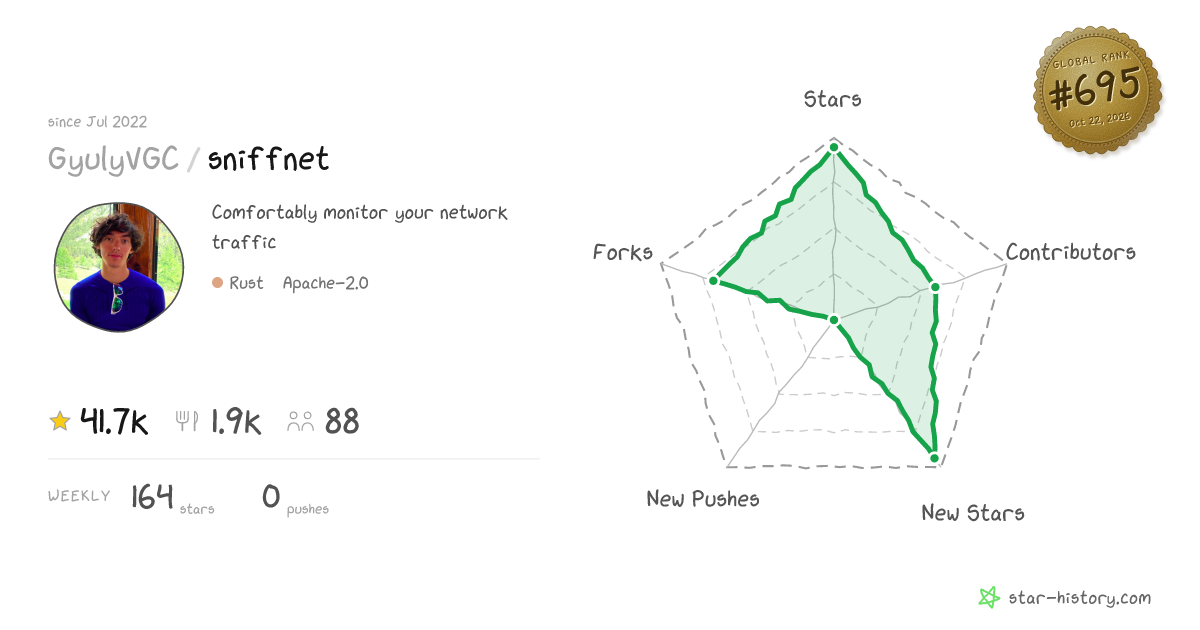 GyulyVGC/sniffnet - 40.2k Stars · Global Rank #676