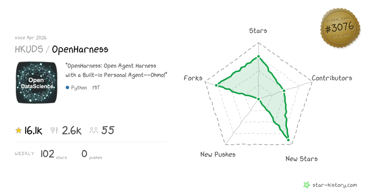 HKUDS/OpenHarness - 14.6k Stars · Global Rank #3284