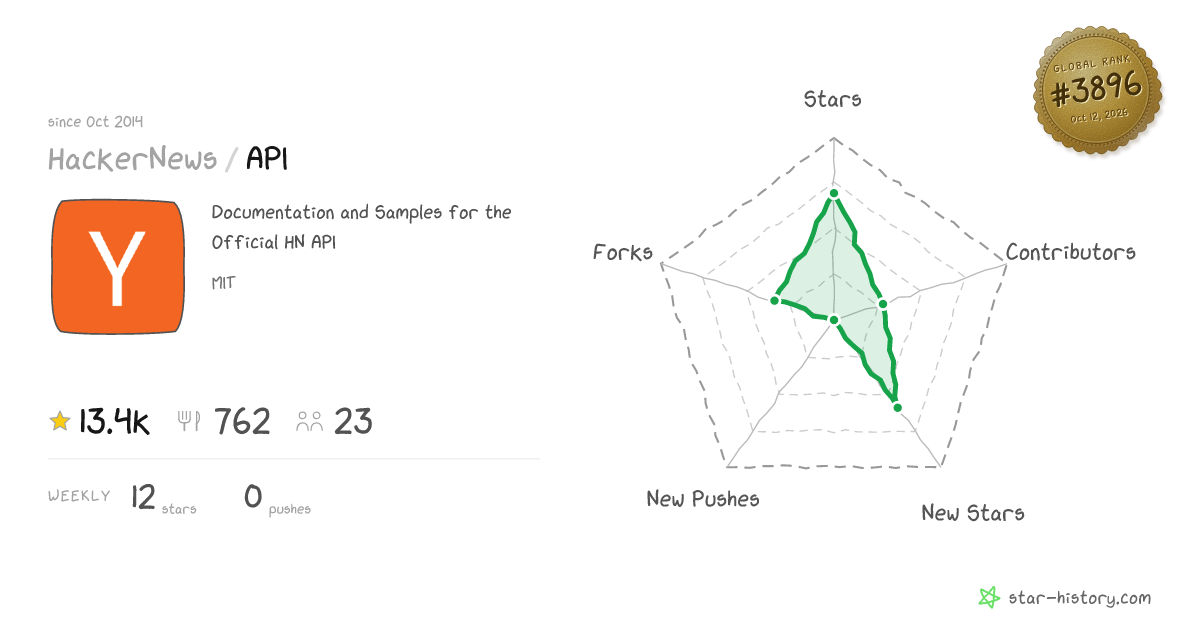 HackerNews/API - 13.1k Stars · Global Rank #3753
