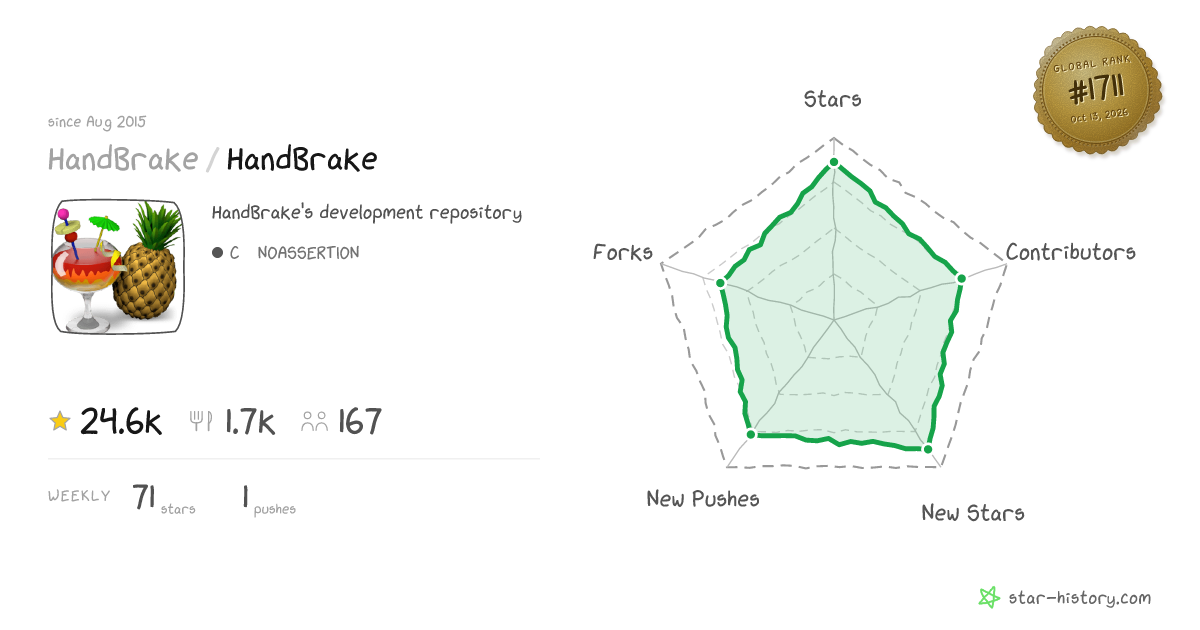 HandBrake/HandBrake - 23.5k Stars · Global Rank #1682
