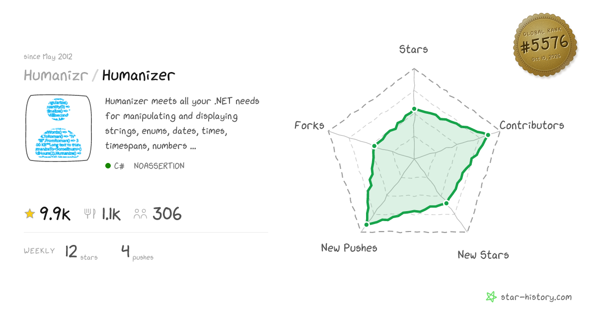Humanizr/Humanizer - 9.7k Stars · Global Rank #5491