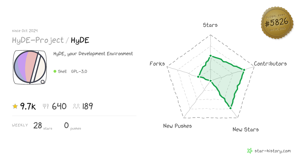 HyDE-Project/HyDE - 9.2k Stars · Global Rank #5799