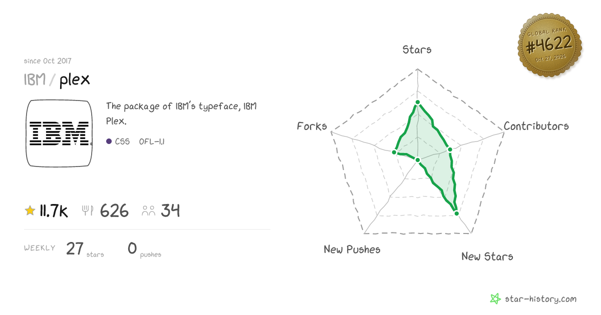IBM/plex - 11.5k Stars · Global Rank #4491