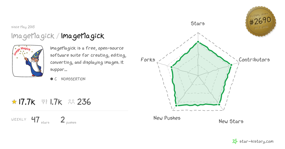 ImageMagick/ImageMagick - 16.9k Stars · Global Rank #2697