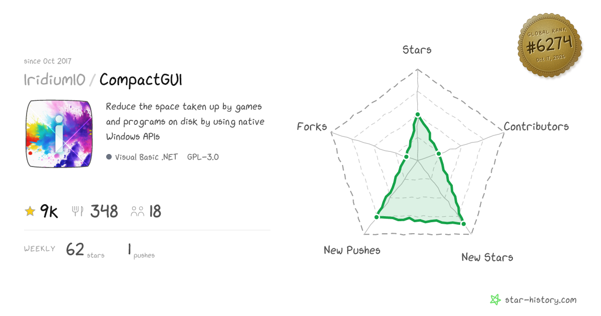 IridiumIO/CompactGUI - 8.2k Stars · Global Rank #6805