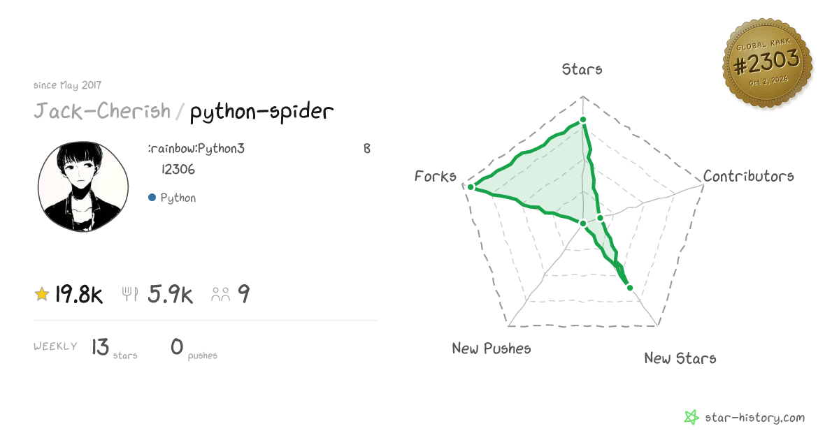 Jack-Cherish/python-spider - 19.7k Stars · Global Rank #2192