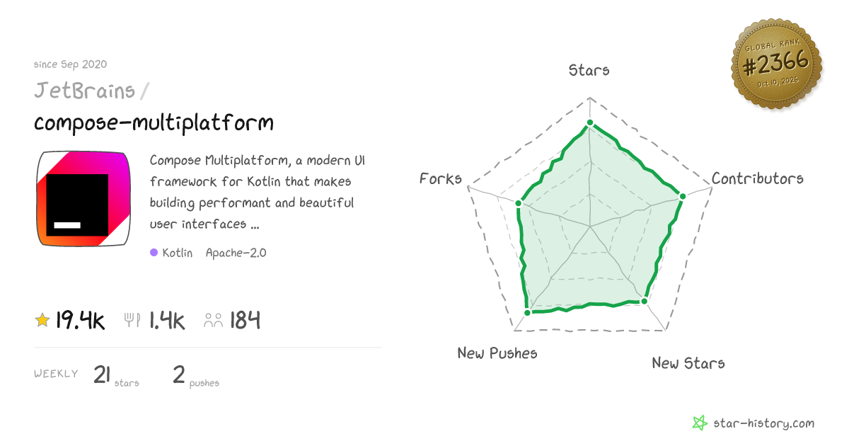 JetBrains/compose-multiplatform - 19.2k Stars · Global Rank #2281