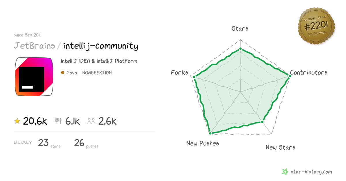 JetBrains/intellij-community - 20.4k Stars · Global Rank #2118