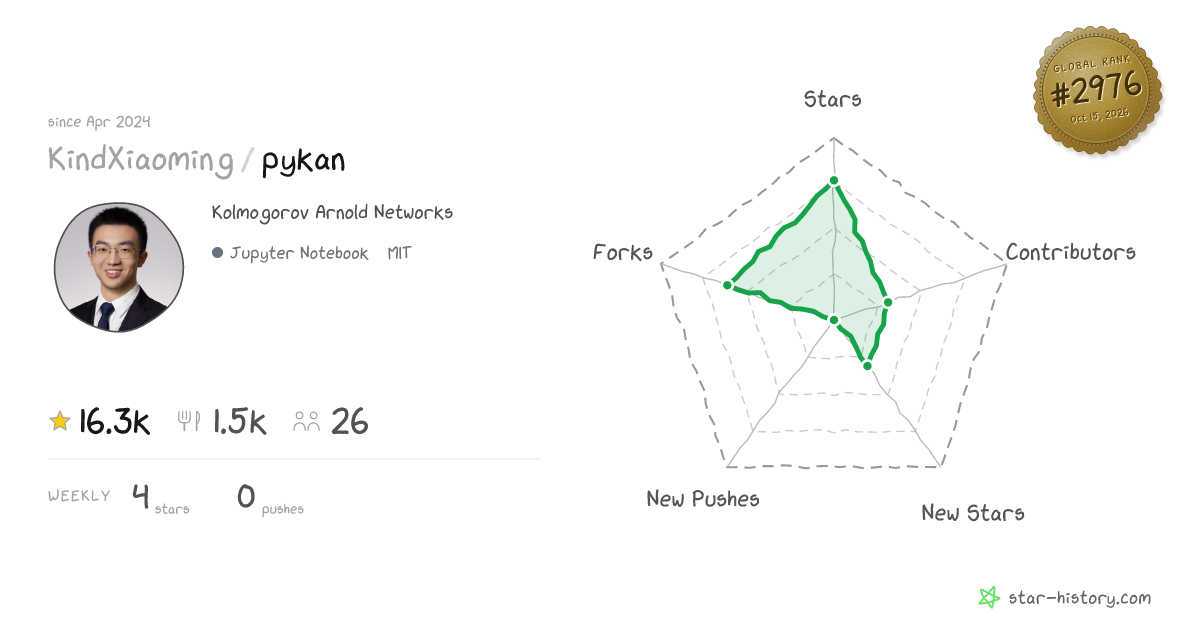 KindXiaoming/pykan - 16.3k Stars · Global Rank #2850