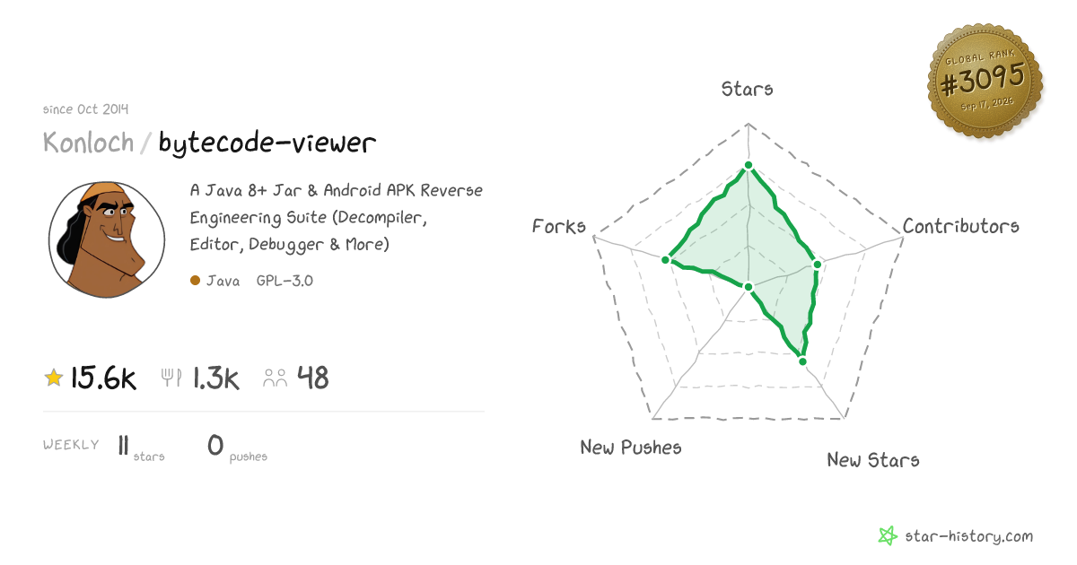 Konloch/bytecode-viewer - 15.5k Stars · Global Rank #2979