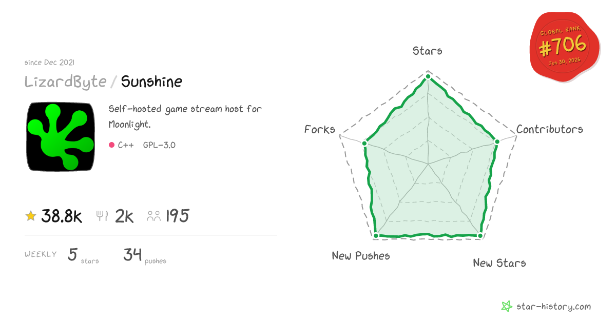 LizardByte/Sunshine - 37.1k Stars · Global Rank #730