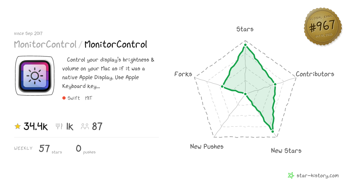 MonitorControl/MonitorControl - 33.9k Stars · Global Rank #930