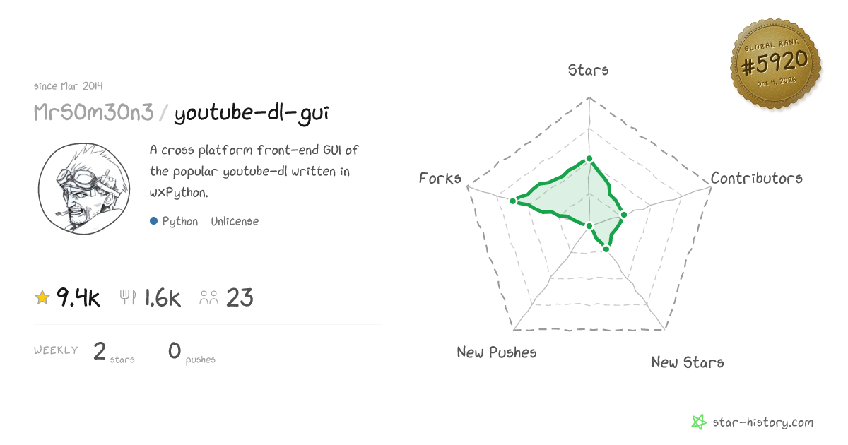MrS0m30n3/youtube-dl-gui - 9.4k Stars · Global Rank #5701