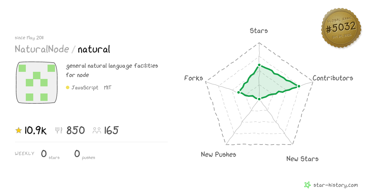 NaturalNode/natural - 10.9k Stars · Global Rank #4746