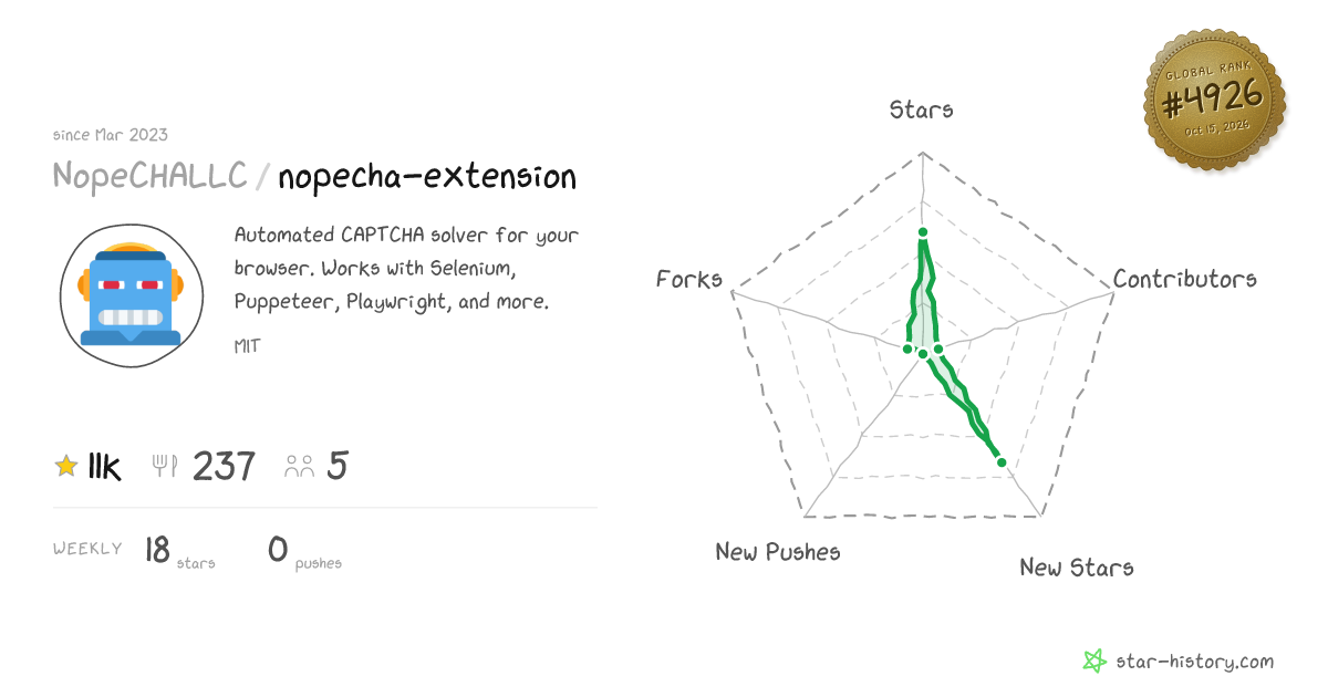 NopeCHALLC/nopecha-extension - 10.9k Stars · Global Rank #4821